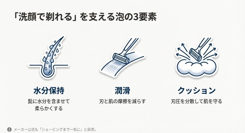 泡の3大要素「水分保持」「潤滑」「クッション」が、どのように髭を柔らかくし、刃の摩擦から肌を守るかを図解