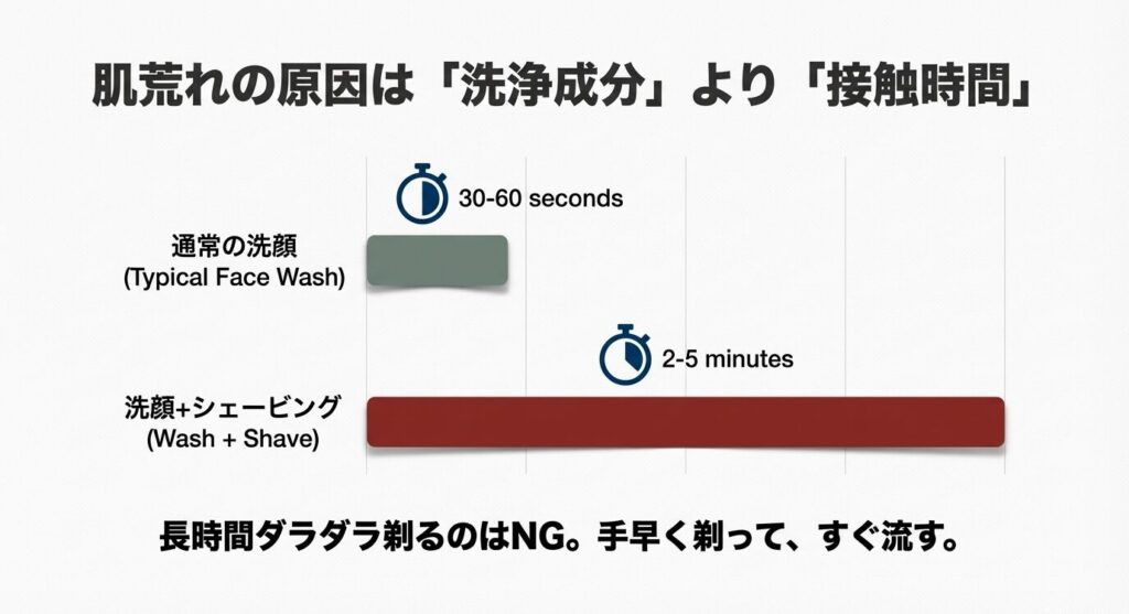 通常の洗顔(30-60秒)とシェービング兼用(2-5分)の肌への接触時間の違いを比較し、手早く剃ることの重要性を示したグラフ。