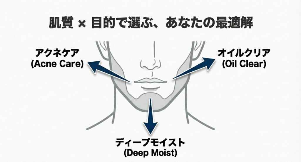 顔のイラストと共に、ニキビ・敏感肌なら「アクネケア」、テカリ・電気シェーバーなら「オイルクリア」、乾燥・冬場なら「ディープモイスト」と、タイプ別の選び方をまとめたチャート。