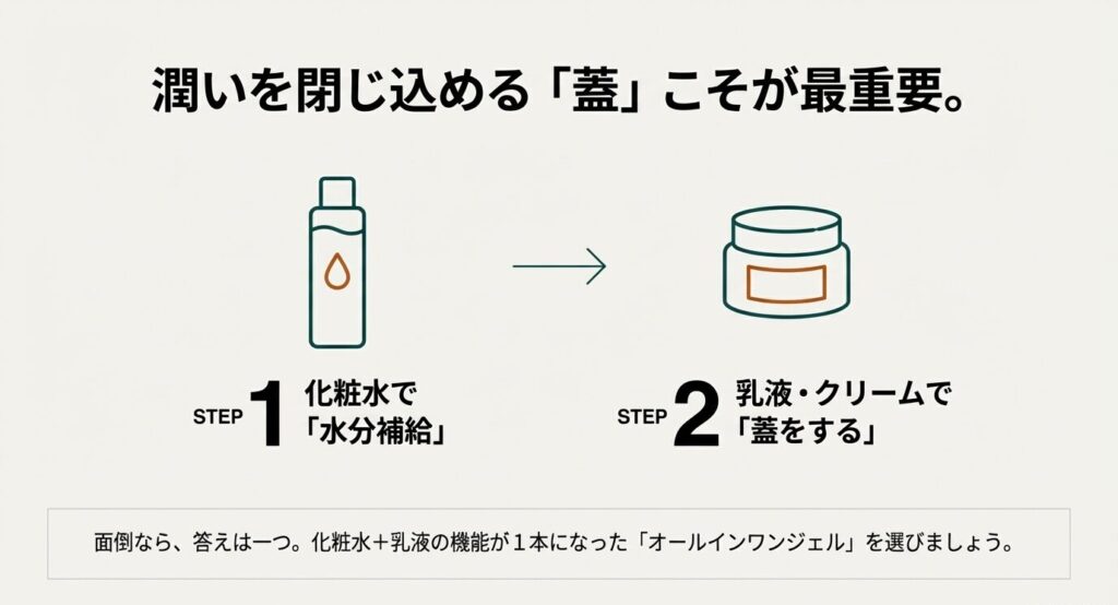 STEP1で化粧水による水分補給を行い、STEP2で乳液やクリームで蓋をして水分を閉じ込める手順のイラスト。