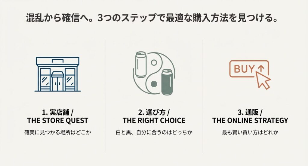1.実店舗での探し方、2.種類の選び方、3.通販での賢い買い方という、記事の構成を示すロードマップ図。