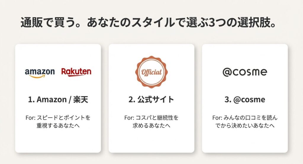 スピード重視のAmazon・楽天、コスパ重視の公式サイト、口コミ重視の@cosmeという3つの選択肢を提示するスライド。