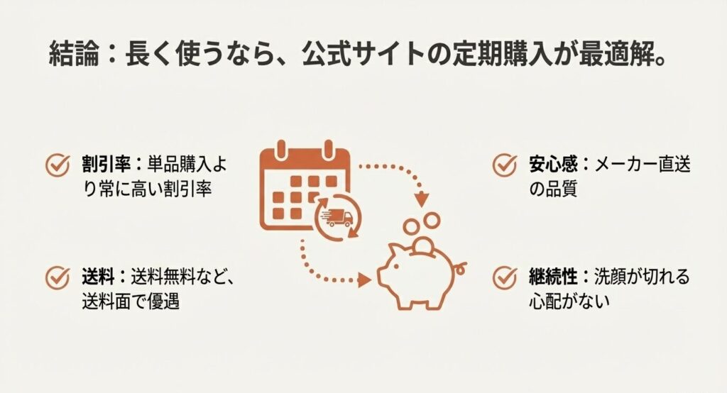 最大割引率、送料無料、いつでも解約可能など、公式サイトで購入するメリットをまとめたスライド。