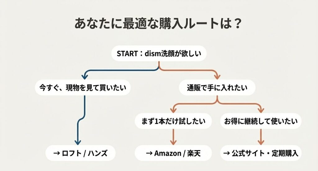 今すぐ現物が欲しいならロフト・ハンズ」「1本試すならAmazon・楽天」「お得に続けるなら公式サイト」という、目的別のフローチャート 。