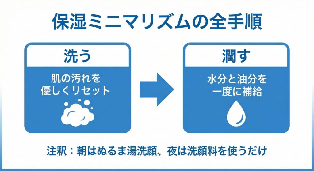 メンズスキンケアの基本ステップ。ステップ1は洗顔、ステップ2は保湿。