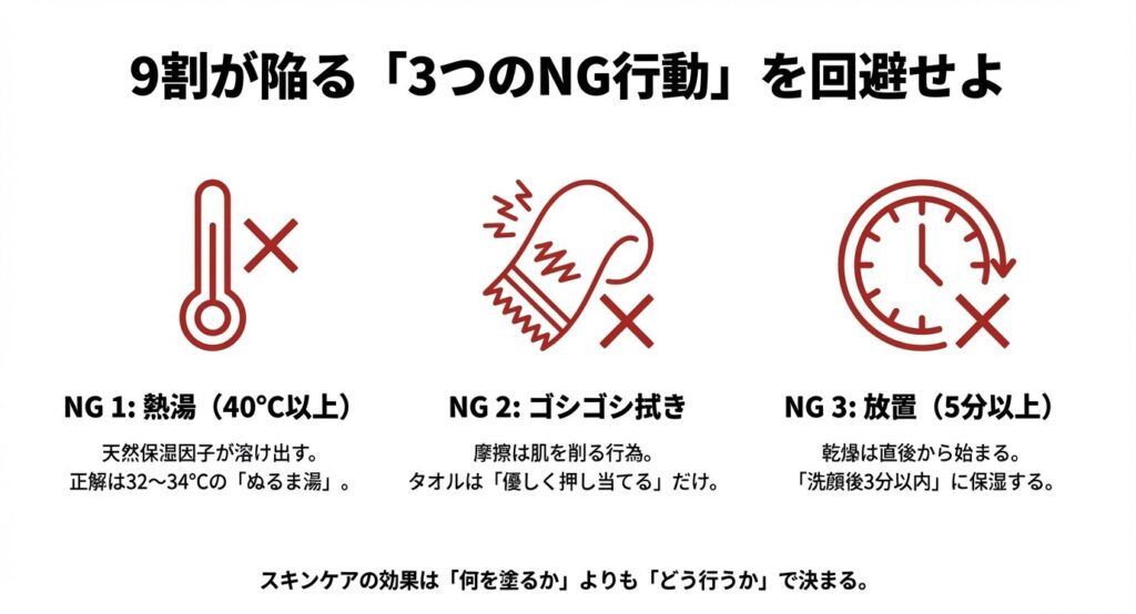 40度以上の熱湯洗顔、タオルでのゴシゴシ拭き、洗顔後の長時間放置という、やってはいけない3つのスキンケア行動への注意喚起。