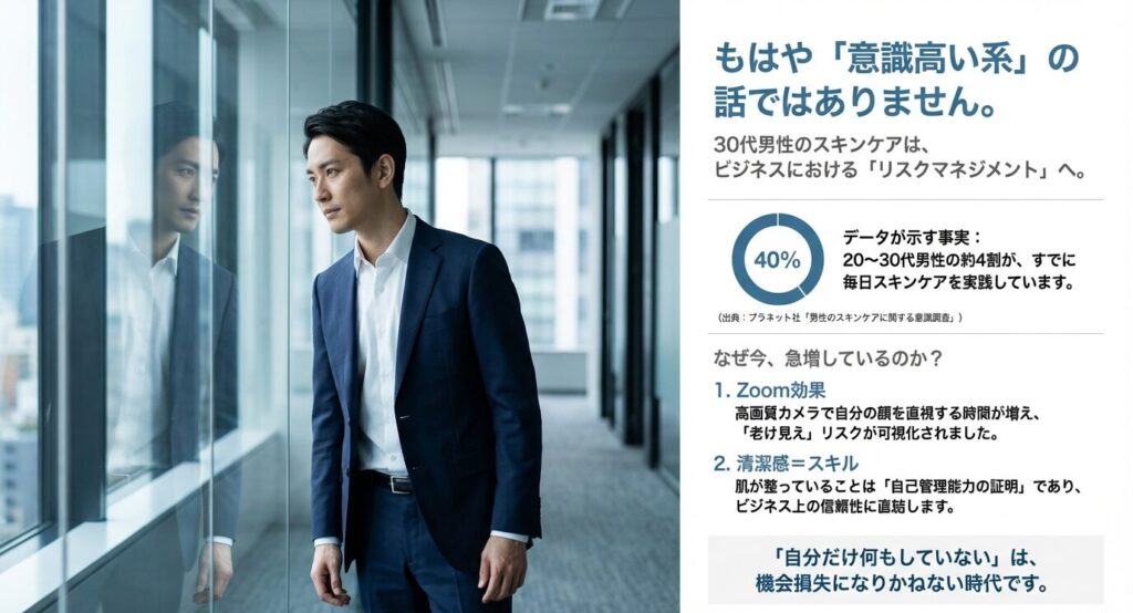 20-30代男性の約4割がスキンケアを実践しているデータと、Zoom効果や自己管理能力の証明としてのスキンケアの重要性を解説したスライド