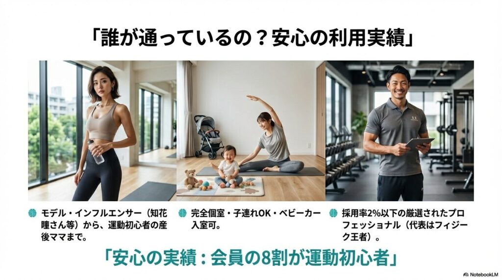 知花瞳さんなどの有名人から運動初心者の産後ママまで、幅広い層に利用されている実績と、厳選されたトレーナー陣を紹介したスライド