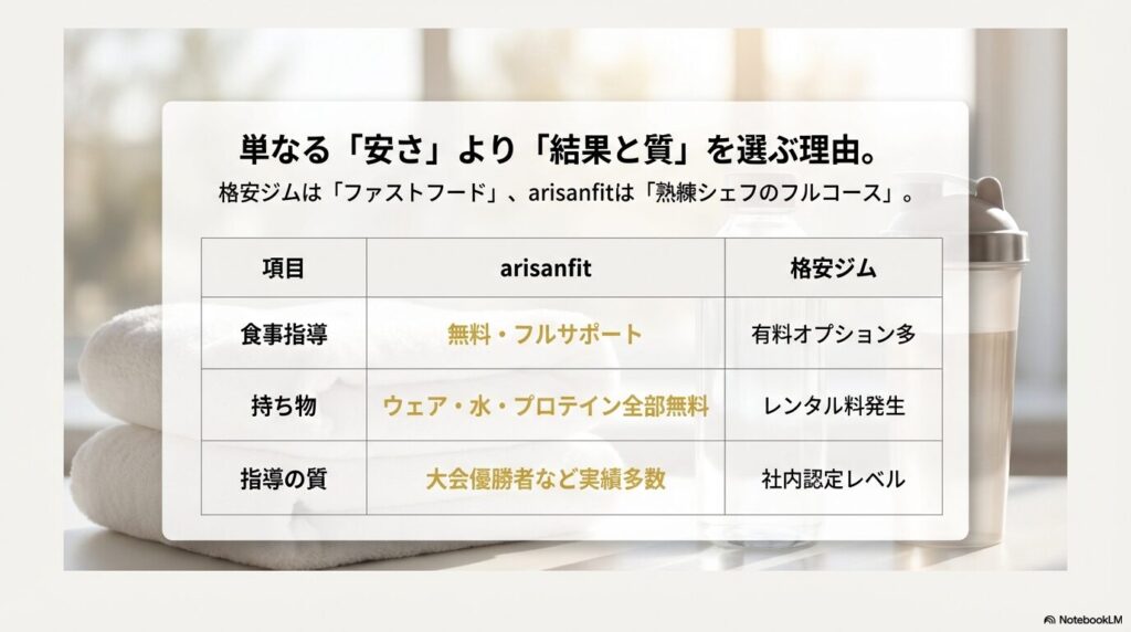 食事指導の有無やレンタル品の無料提供など、単なる価格の安さではなく指導の質と結果で選ぶべき理由を示した比較表