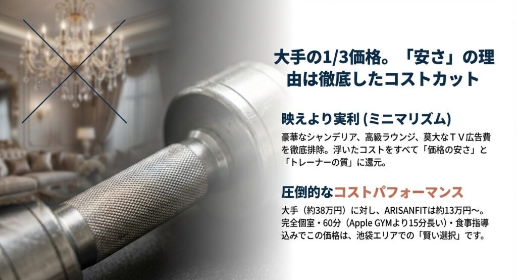 豪華な内装や広告費を排除し、トレーナーの質と価格の安さに還元するARISANFITの「ミニマリズム」経営戦略とコストパフォーマンスの高さ。