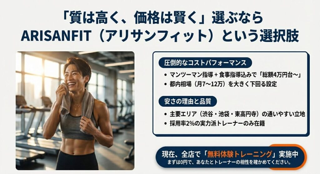 都内主要エリアで総額4万円台からという圧倒的なコストパフォーマンスを実現しているARISANFITの特徴（採用率2%のトレーナー、通いやすい立地）と無料体験の案内。
