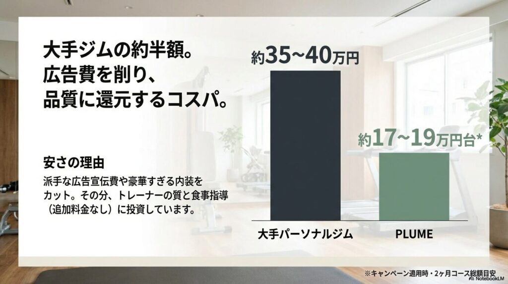 大手パーソナルジムの約半額（総額17〜19万円台）を実現。広告費や内装費を削減し、トレーナーの質と食事指導に投資するPLUMEの安さの理由。