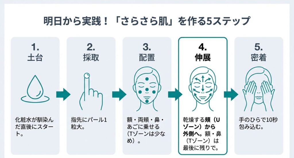 乳液を塗る具体的な5つの手順。化粧水直後に開始し、パール1粒を5点置き、乾燥するUゾーンからTゾーンへ伸ばし、最後にハンドプレスで密着させる流れ 。