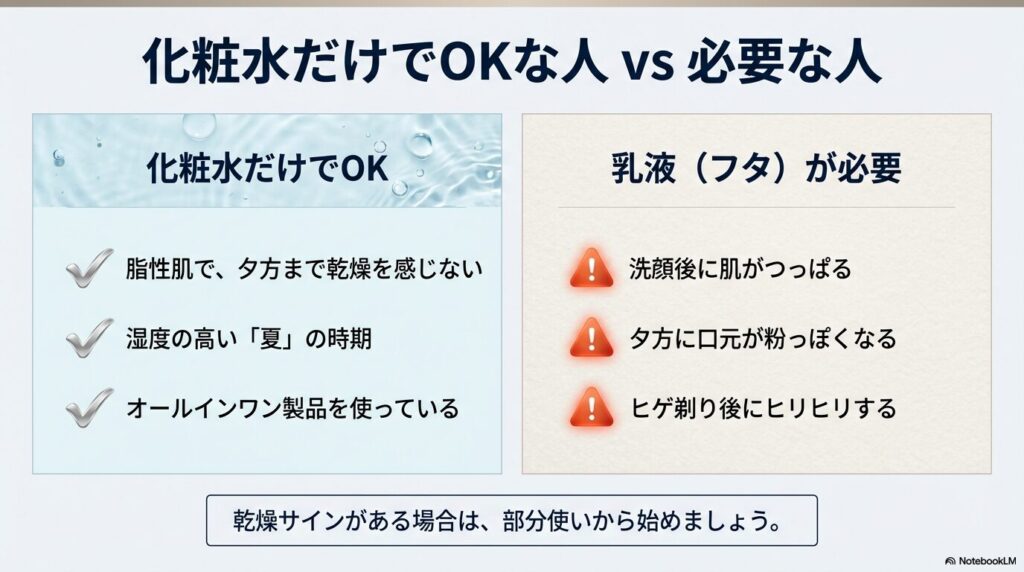 脂性肌や夏場など化粧水のみで済む条件と、洗顔後のつっぱりやヒゲ剃り後のヒリつきなど乳液（フタ）が必要な乾燥サインの比較表。