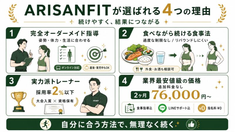 ARISANFITが選ばれる4つの理由