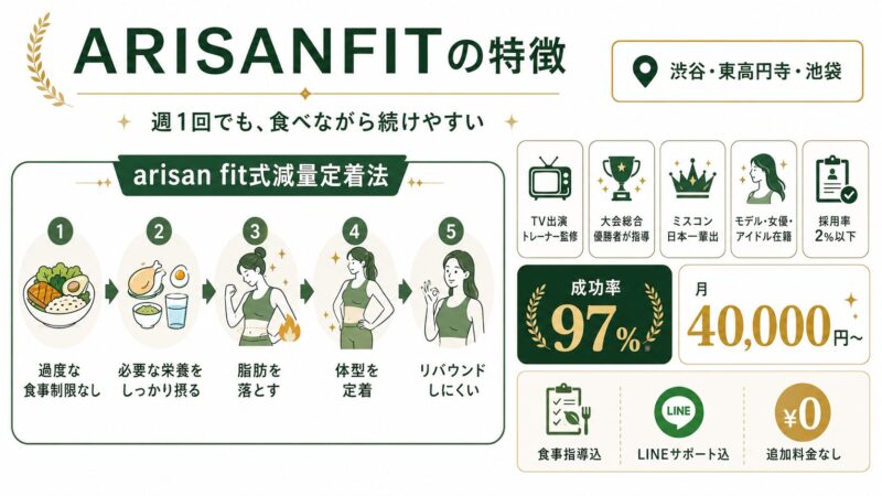 ARISANFITは東京都内（渋谷・東高円寺・池袋）で展開するパーソナルジム