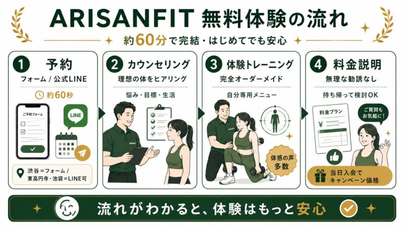 無料体験の流れ