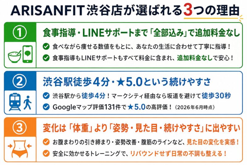 ARISANFIT渋谷店が選ばれる理由