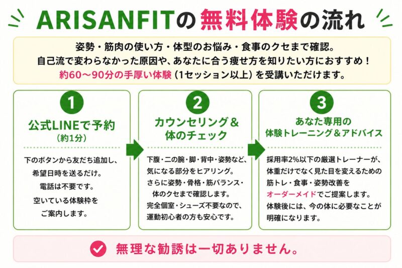 ARISANFIT無料体験の流れ