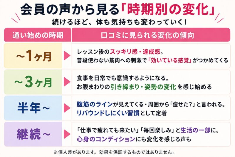 会員の声による変化の軌跡